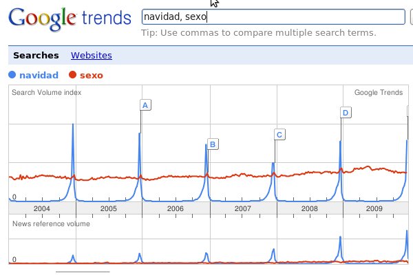 Búsqueda en Google trends